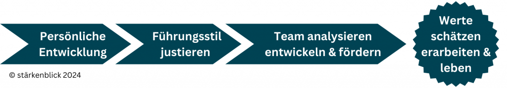 Die Mentoring Stärkenblick-Methode