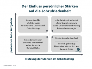 Mehr über den Artikel erfahren Jobzufriedenheit – Matrix