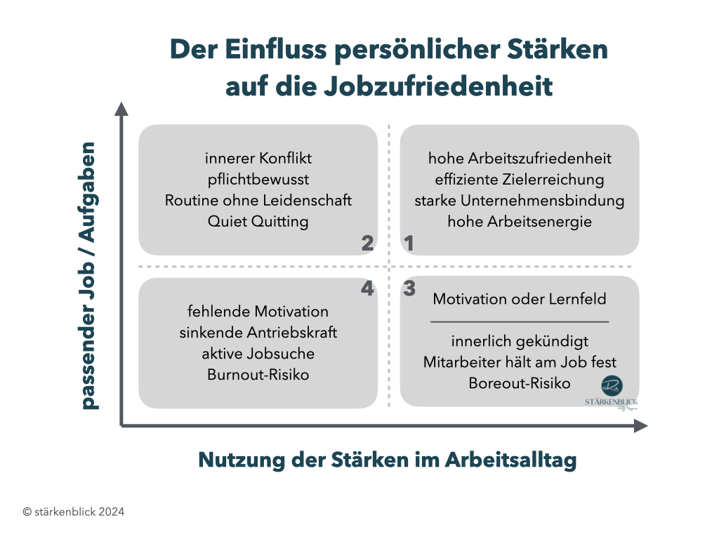 Diese Übersicht zeigt die 4 Bereiche der Jobzufriedenheit